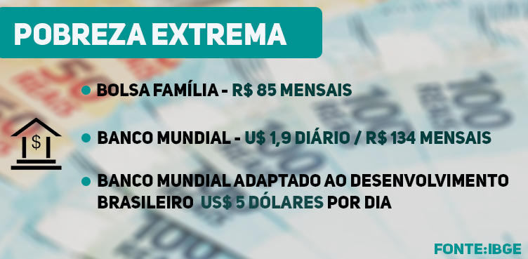 Linhas de pobreza utilizadas pelo IBGE para pesquisa